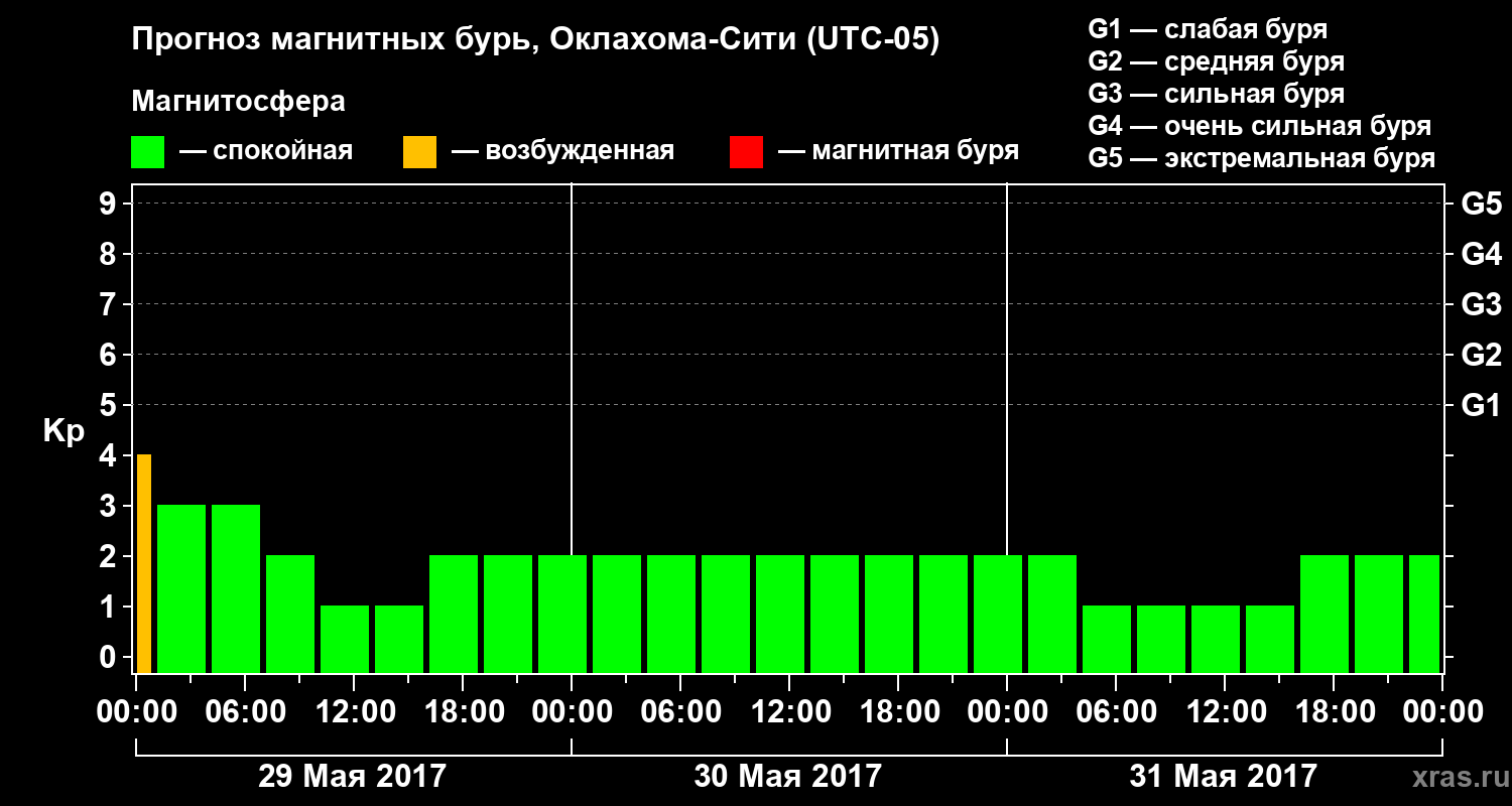 Прогноз геомагнитного индекса Kp