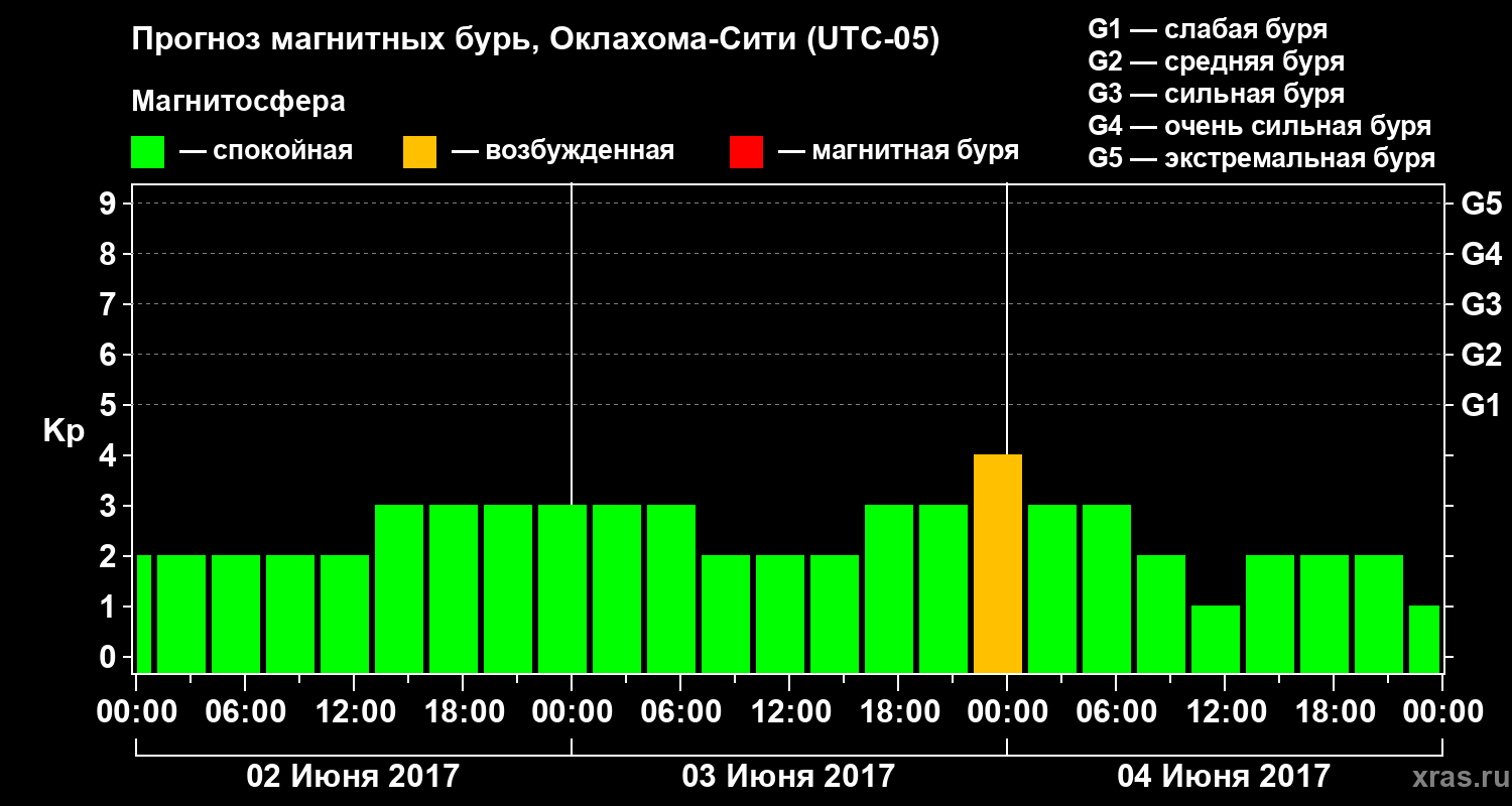 Прогноз геомагнитного индекса Kp