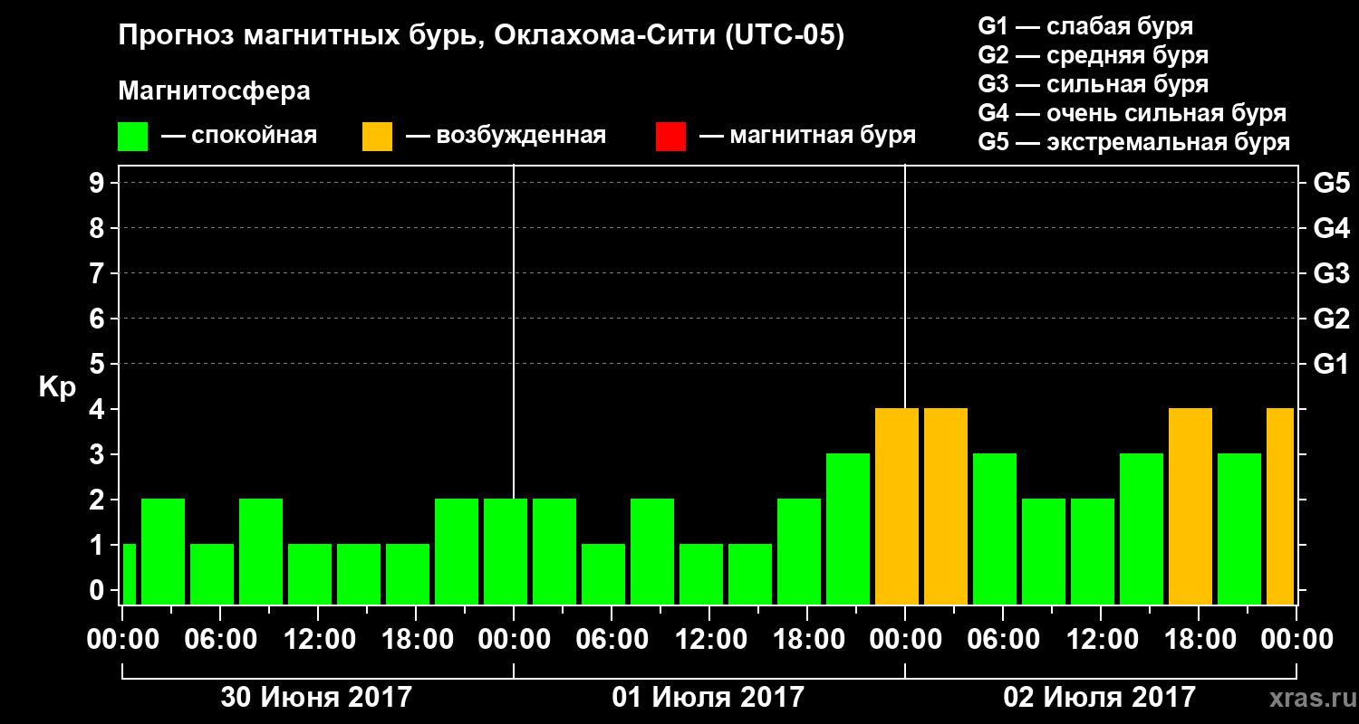 Прогноз геомагнитного индекса Kp
