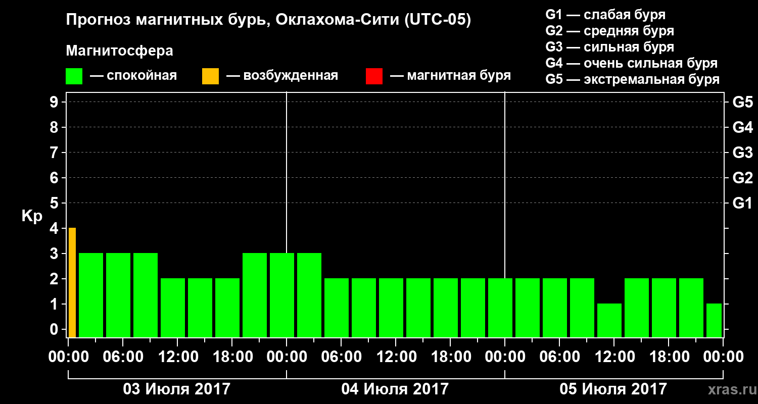 Прогноз геомагнитного индекса Kp