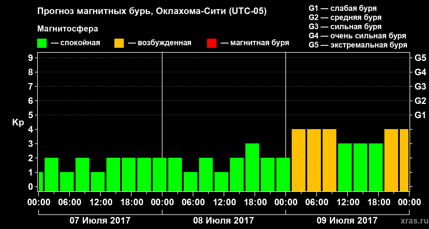 Прогноз геомагнитного индекса Kp