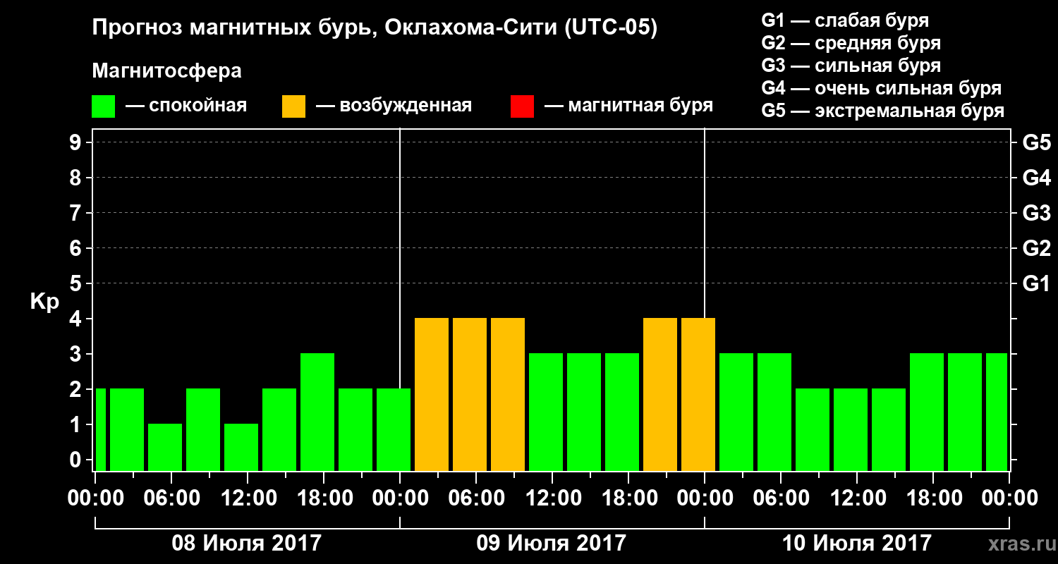Прогноз геомагнитного индекса Kp