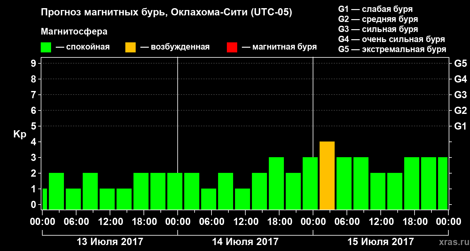 Прогноз геомагнитного индекса Kp