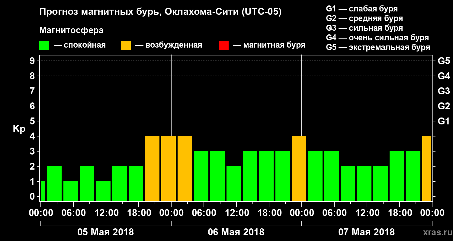 Прогноз геомагнитного индекса Kp