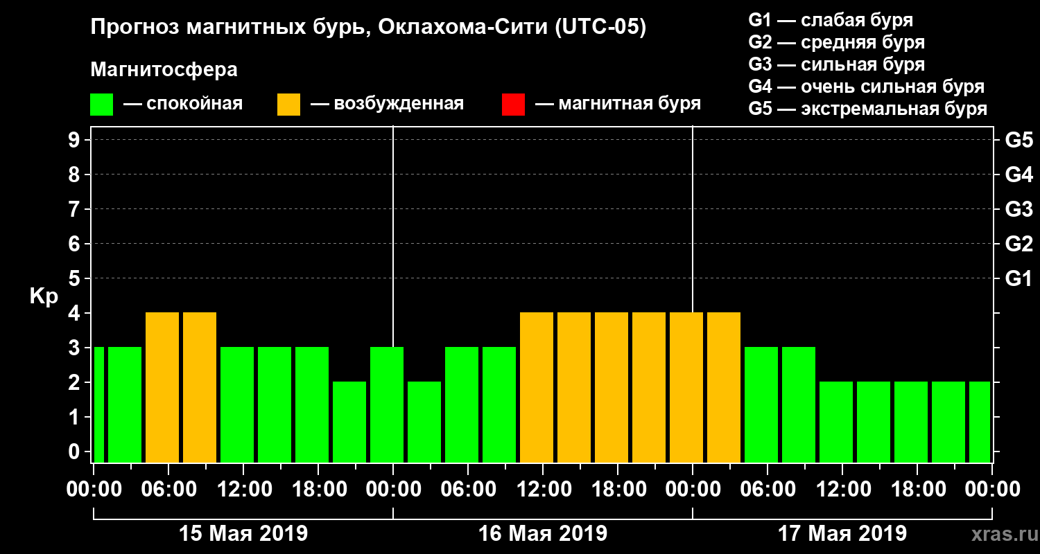 Прогноз геомагнитного индекса Kp