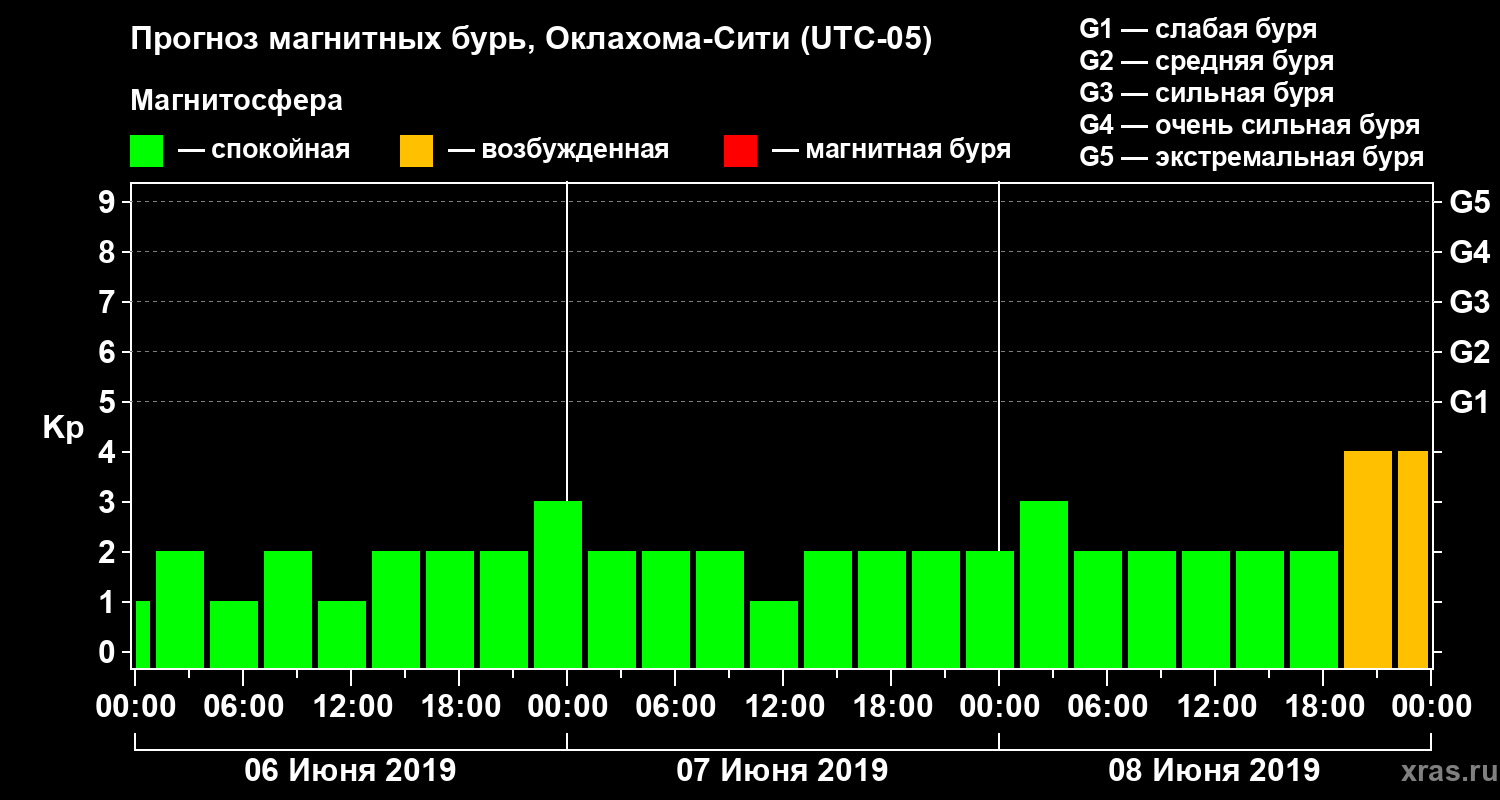 Прогноз геомагнитного индекса Kp