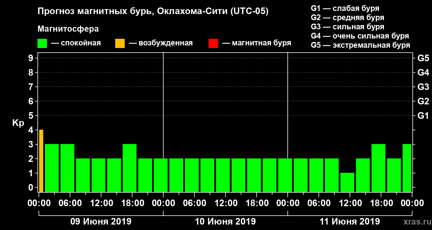Прогноз геомагнитного индекса Kp