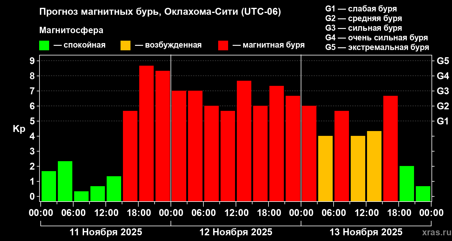 Прогноз геомагнитного индекса Kp