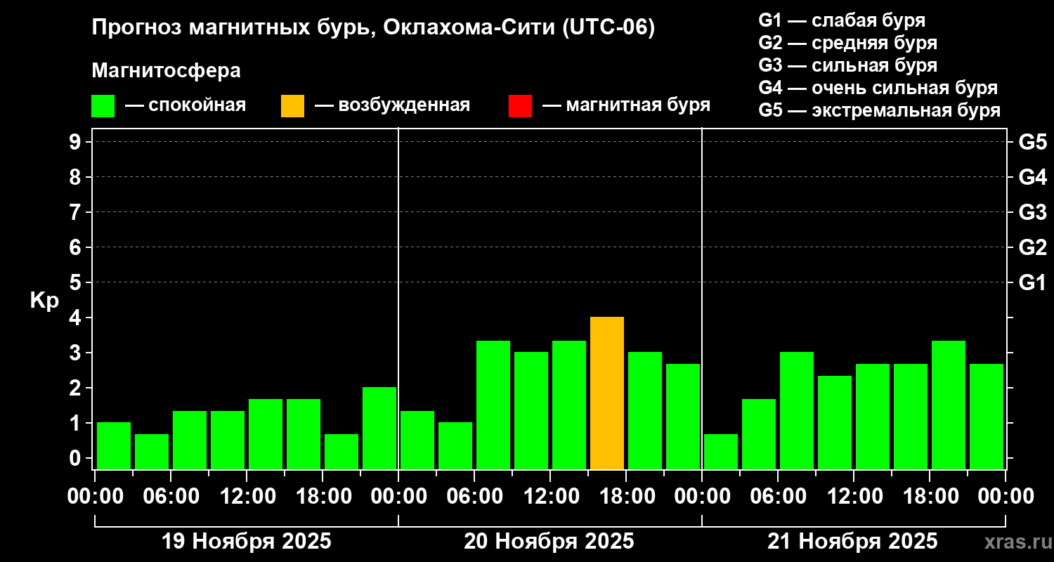 Прогноз геомагнитного индекса Kp