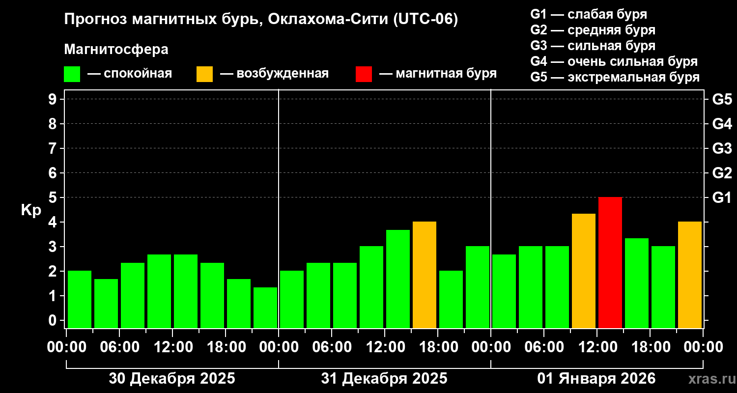 Прогноз геомагнитного индекса Kp