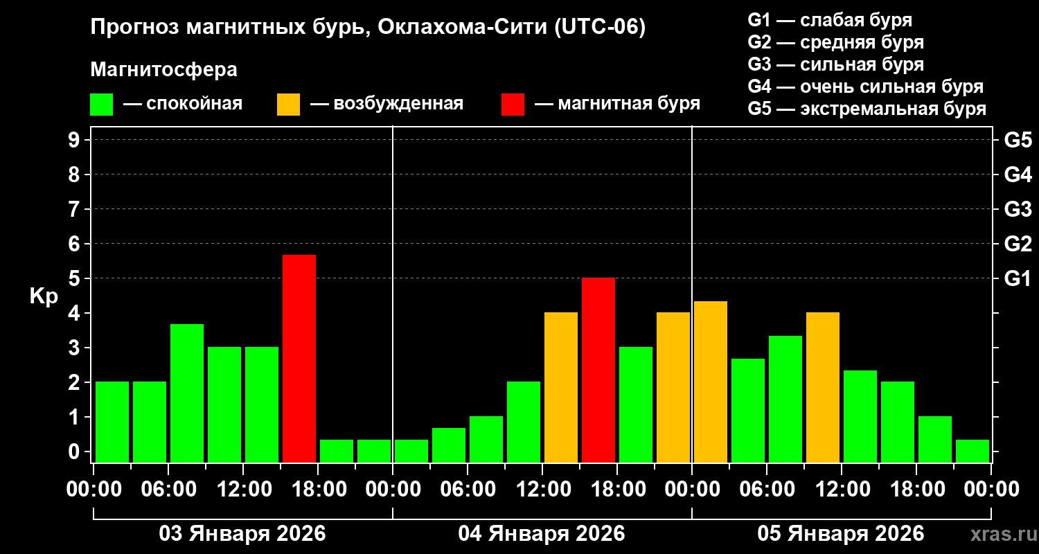 Прогноз геомагнитного индекса&nbsp;Kp