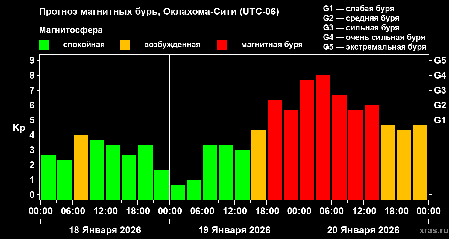 Прогноз геомагнитного индекса&nbsp;Kp