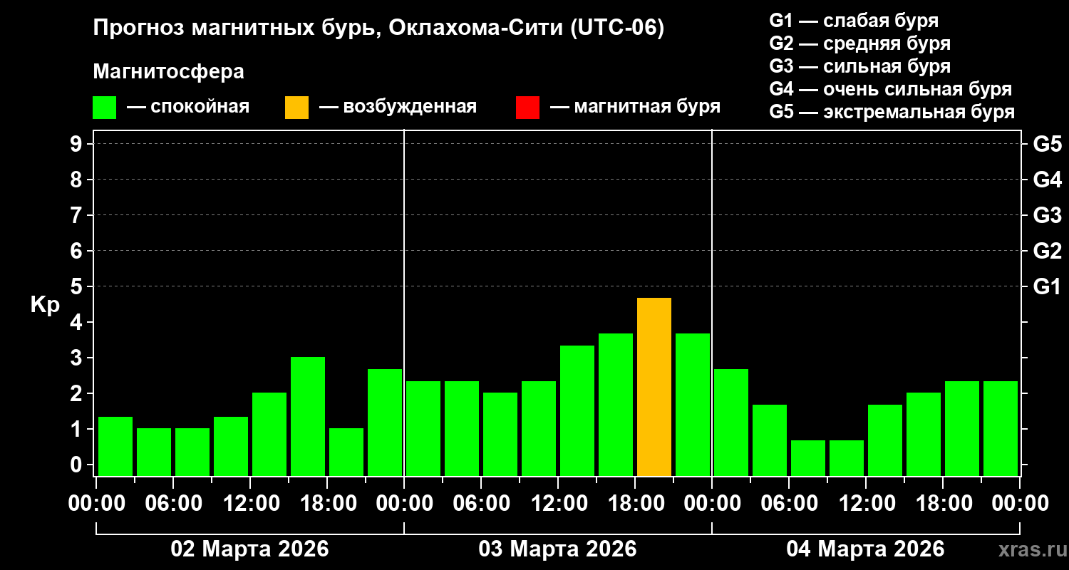 Прогноз геомагнитного индекса&nbsp;Kp