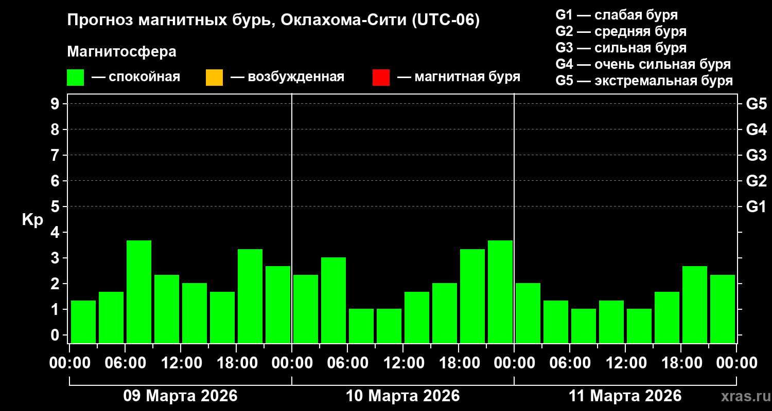 Прогноз геомагнитного индекса&nbsp;Kp