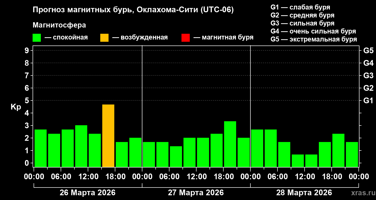Прогноз геомагнитного индекса&nbsp;Kp