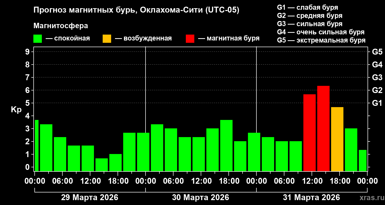 Прогноз геомагнитного индекса&nbsp;Kp