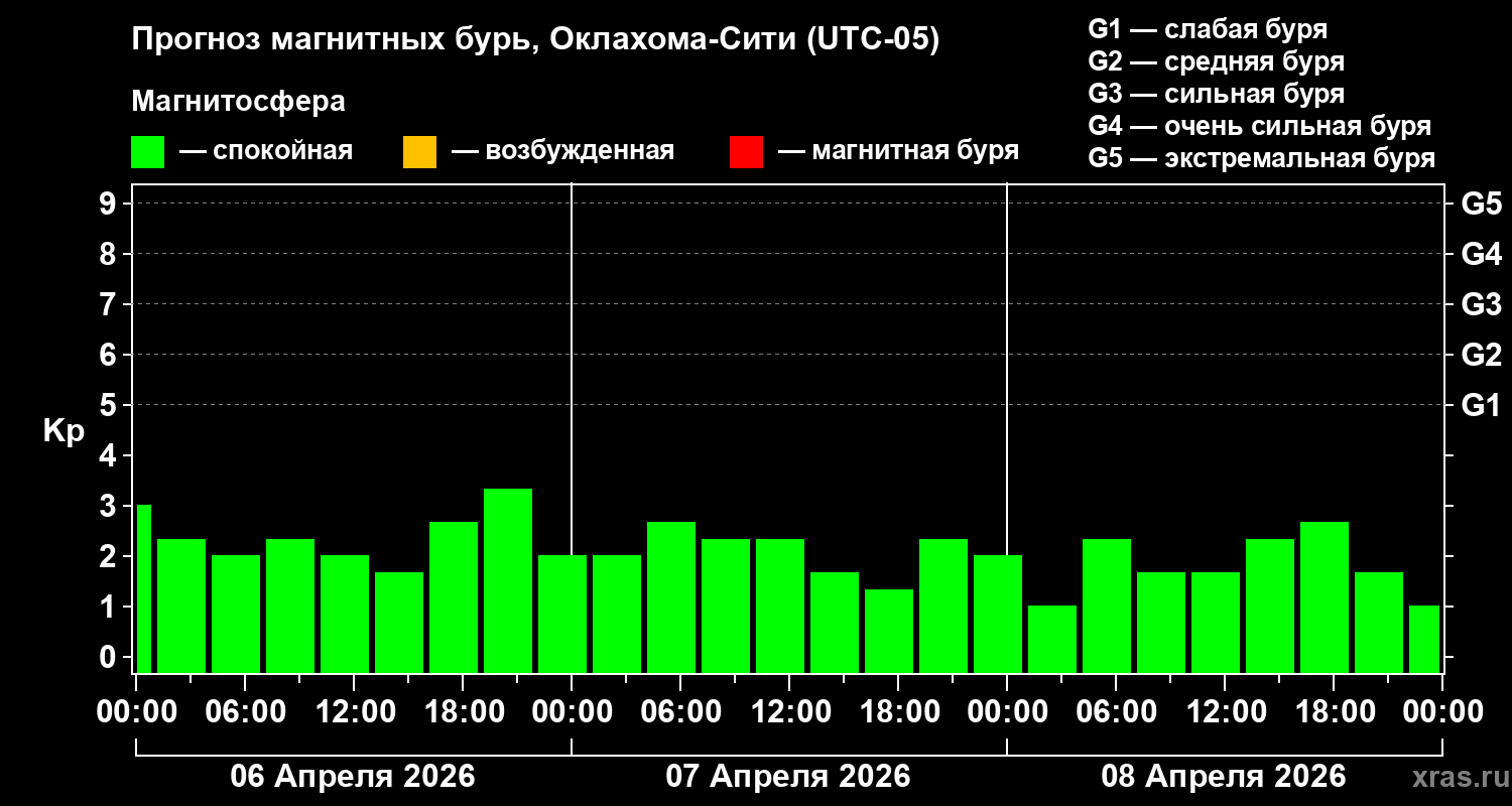 Прогноз геомагнитного индекса&nbsp;Kp