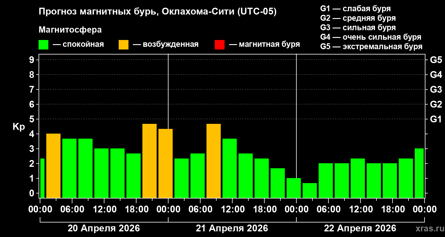 Прогноз геомагнитного индекса&nbsp;Kp