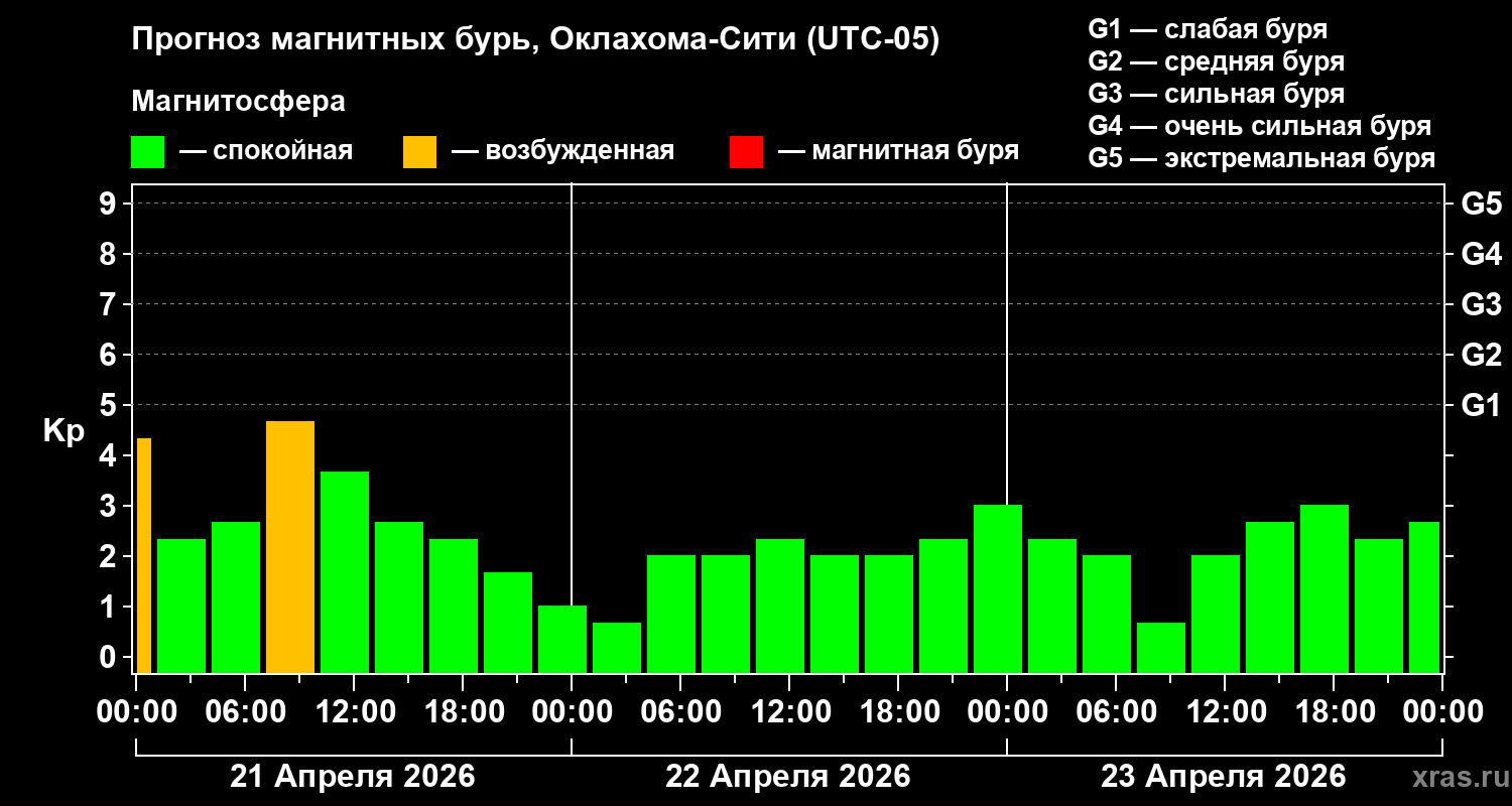 Прогноз геомагнитного индекса&nbsp;Kp