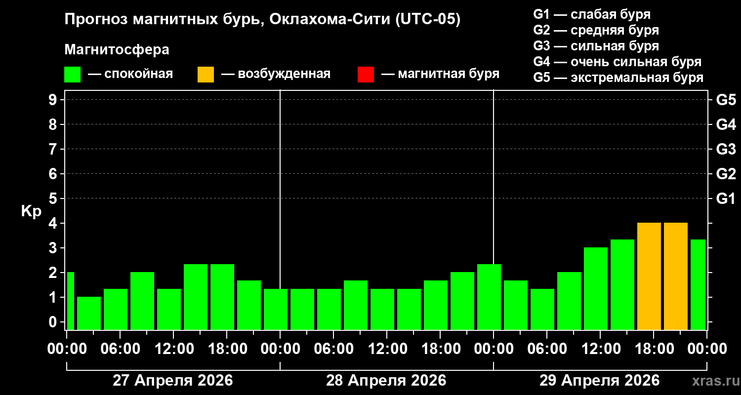 Прогноз геомагнитного индекса&nbsp;Kp