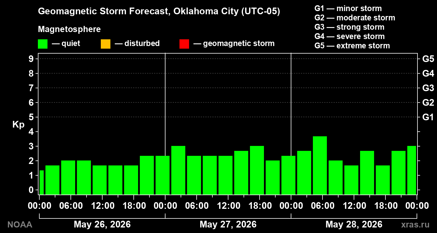 Geomagnetic index Kp forecast for three days