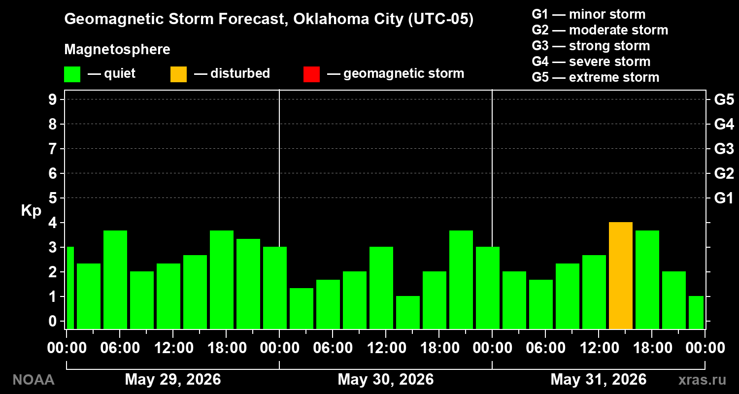 Geomagnetic index Kp forecast for three days