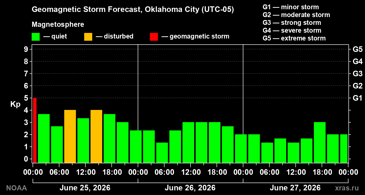 Geomagnetic index Kp forecast for three days