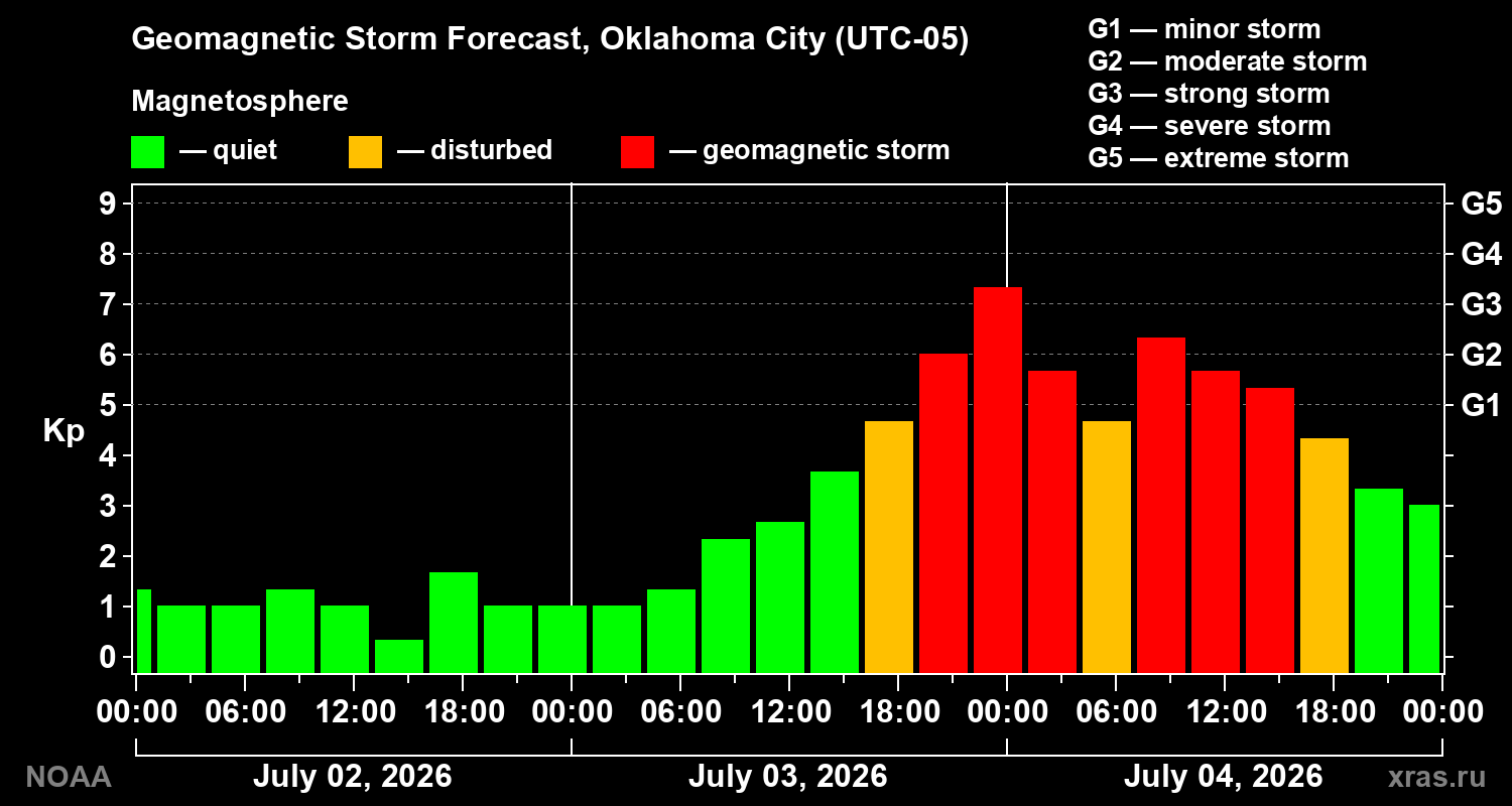 Geomagnetic index Kp forecast for three days
