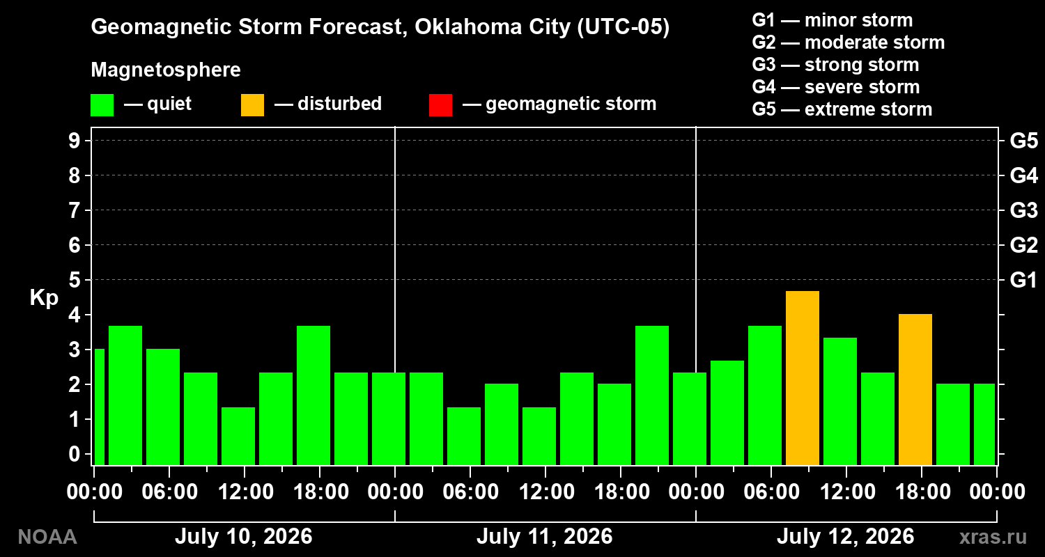 Geomagnetic index Kp forecast for three days