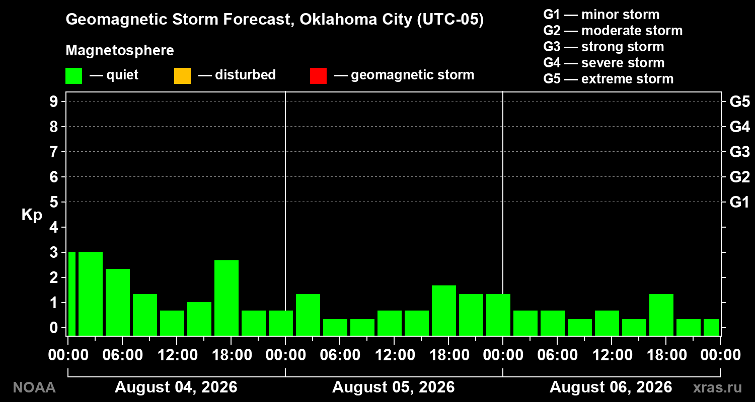 Geomagnetic index Kp forecast for three days