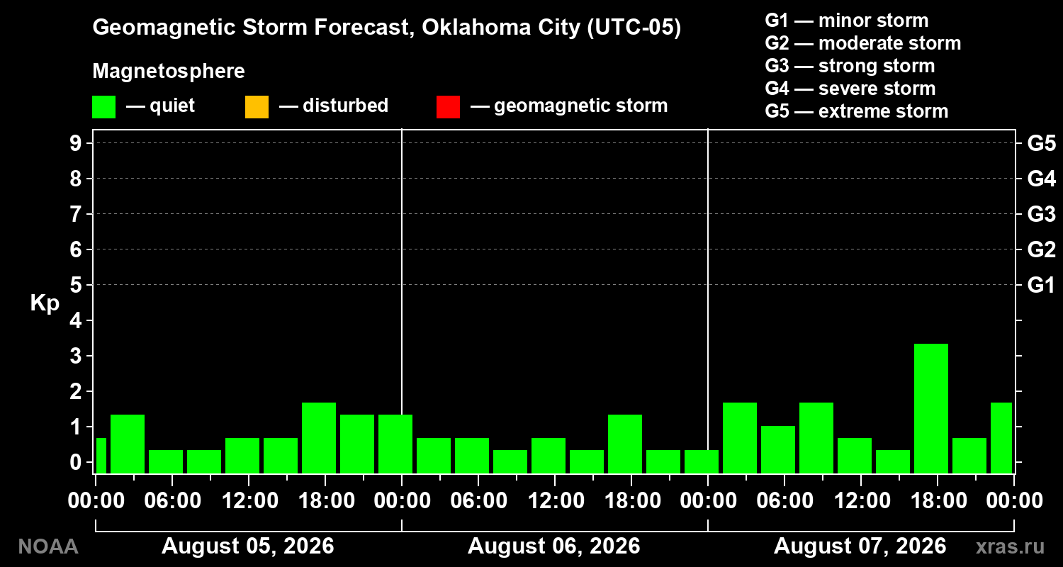 Geomagnetic index Kp forecast for three days