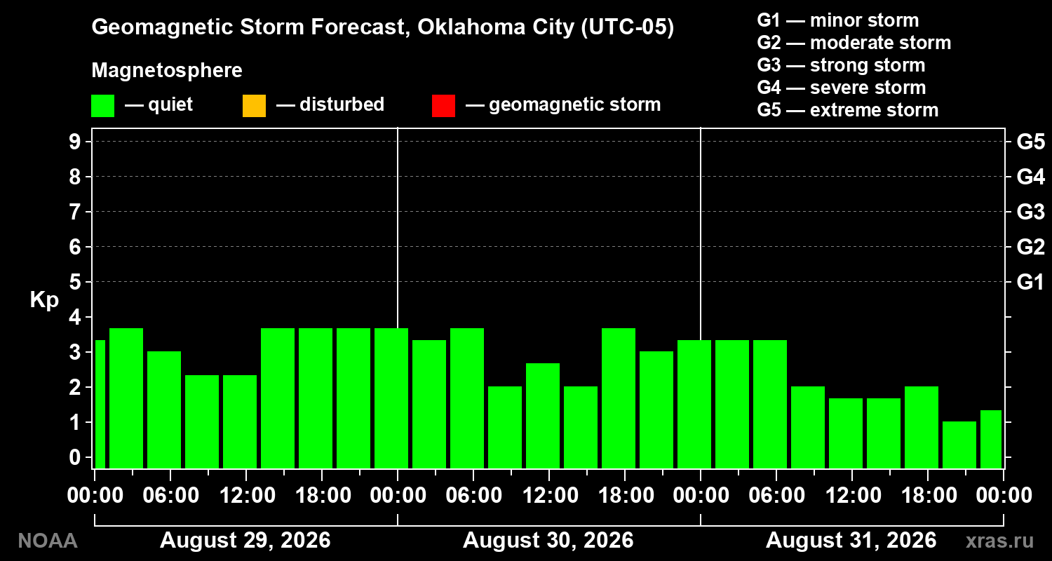 Geomagnetic index Kp forecast for three days