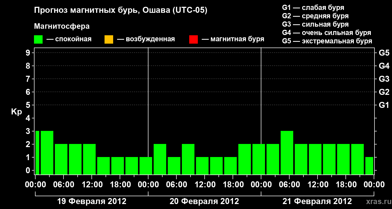 Прогноз геомагнитного индекса&nbsp;Kp