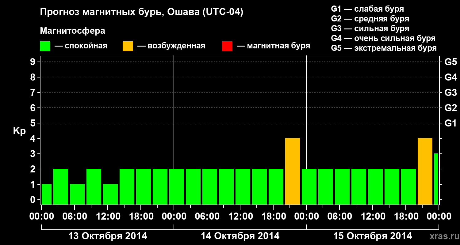 Прогноз геомагнитного индекса&nbsp;Kp