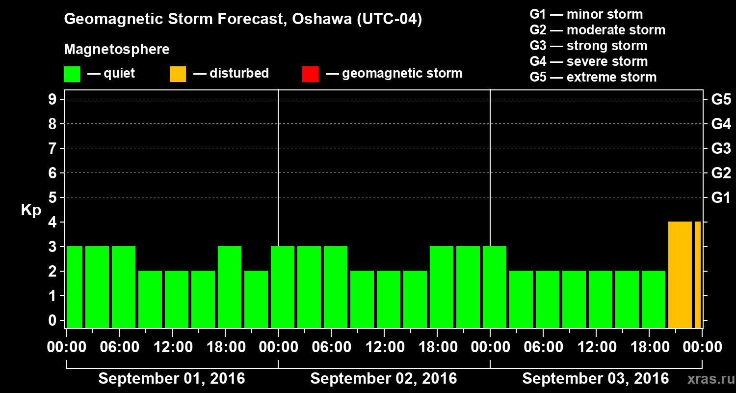 Forecast of the geomagnetic index Kp