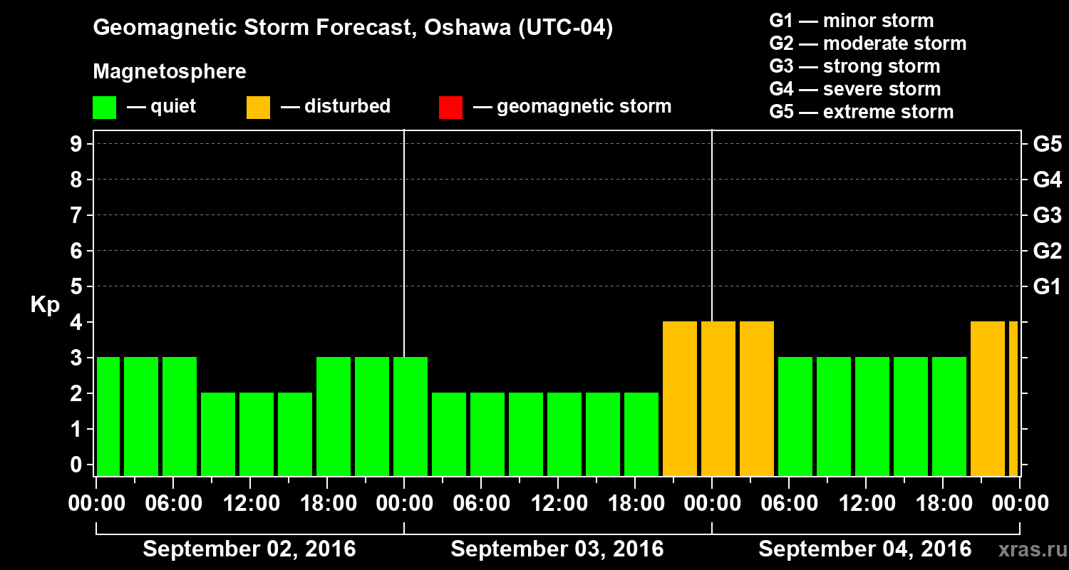 Forecast of the geomagnetic index Kp
