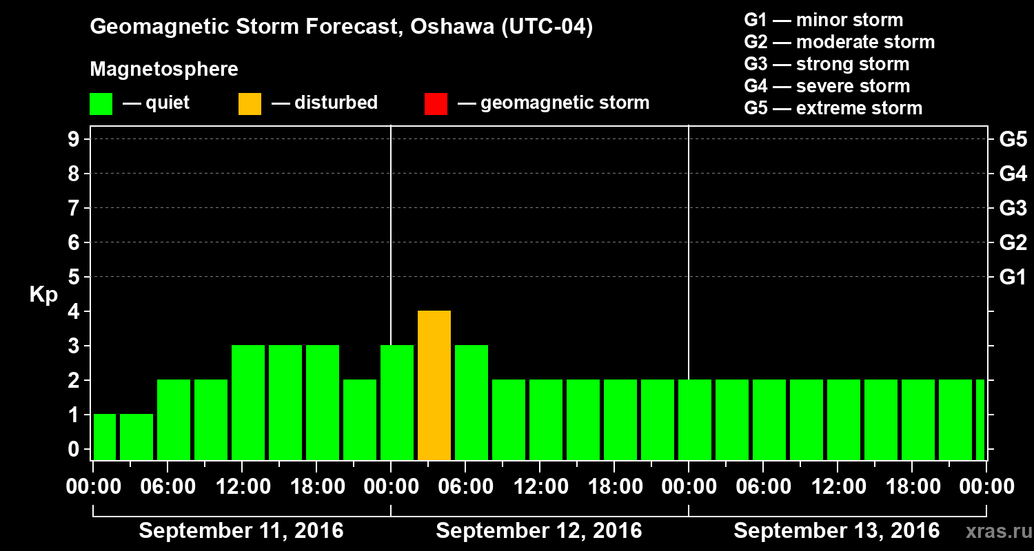 Forecast of the geomagnetic index Kp