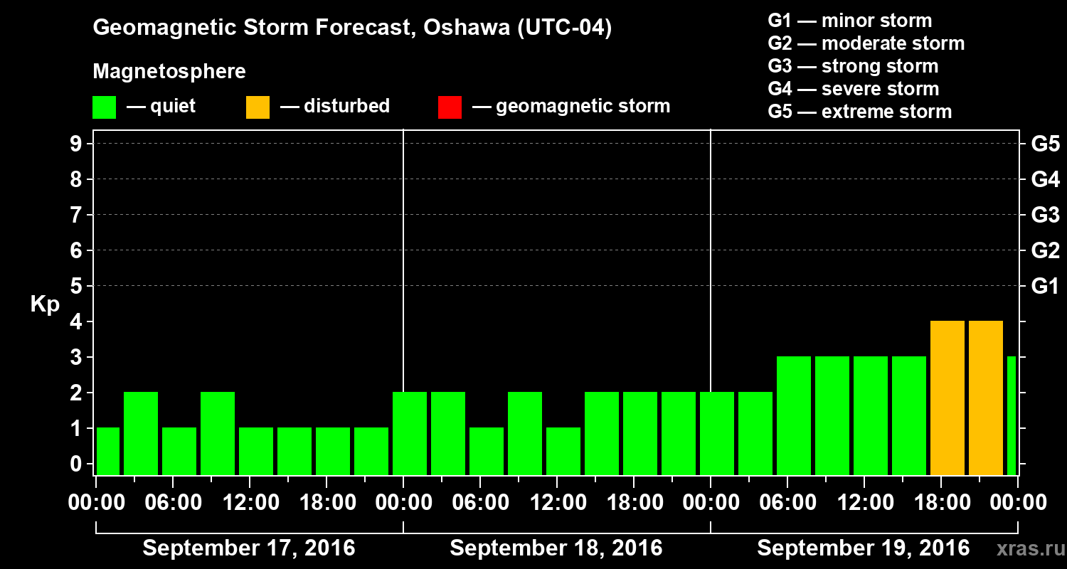Forecast of the geomagnetic index Kp