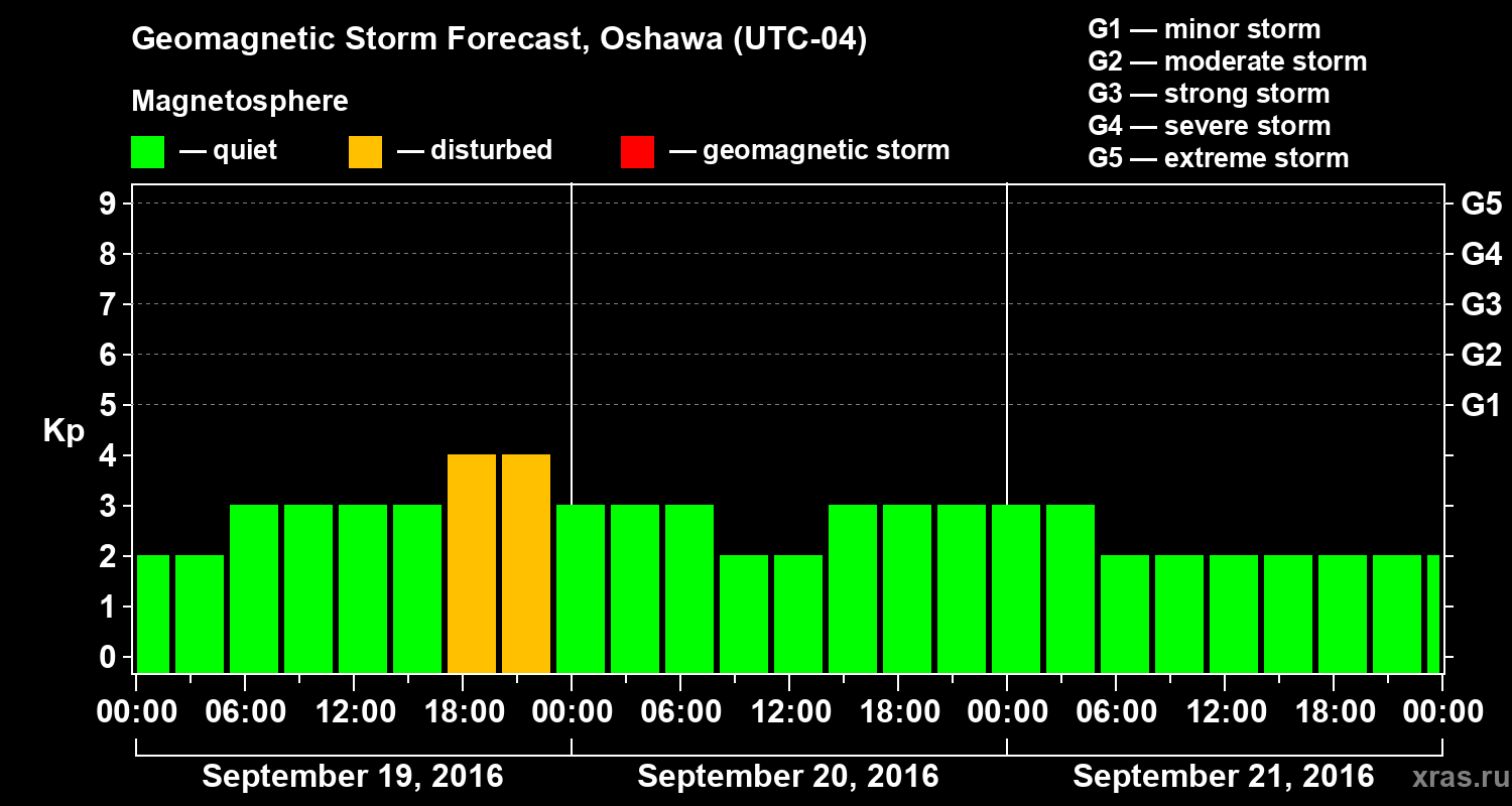 Forecast of the geomagnetic index Kp