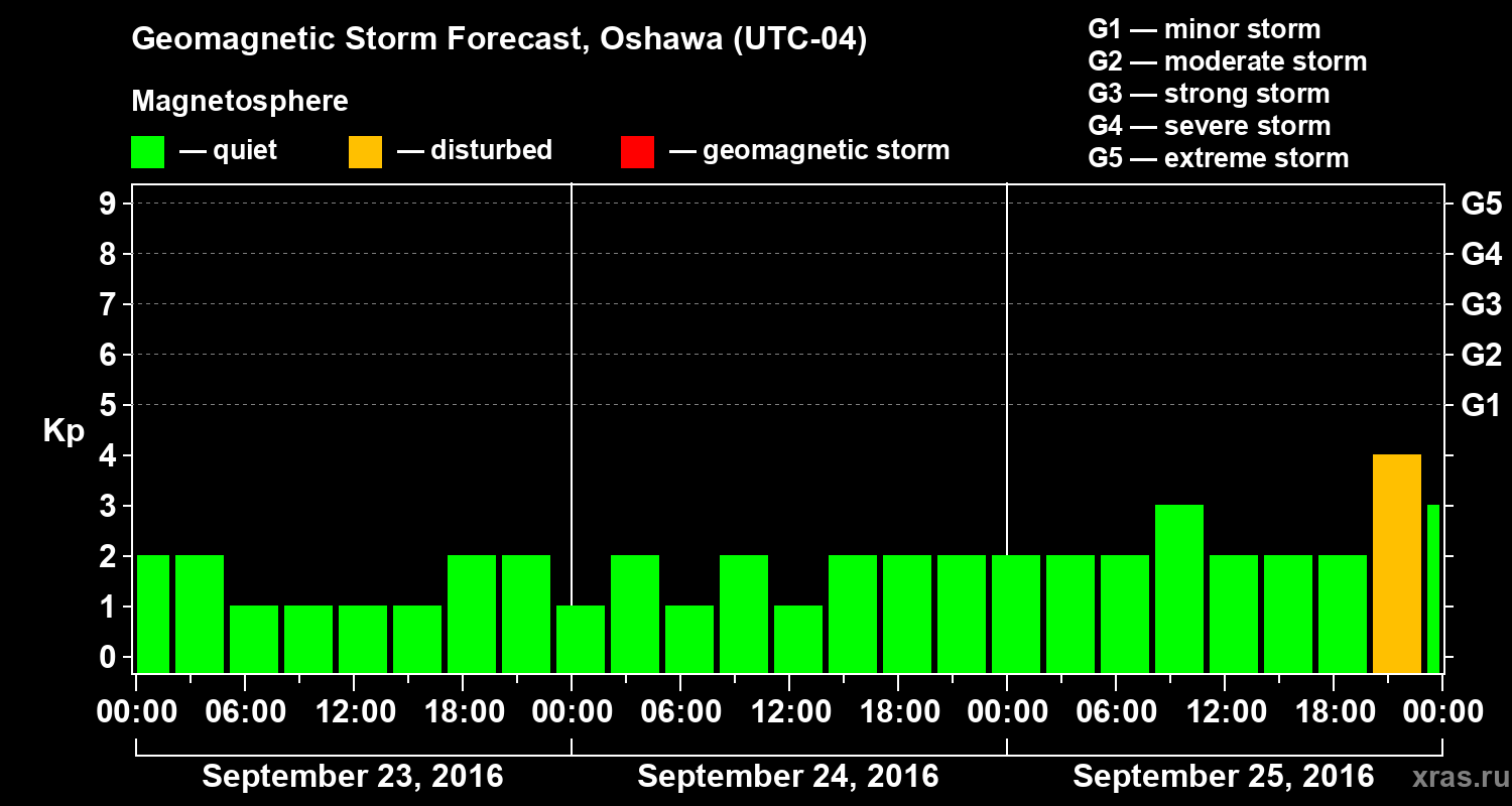 Forecast of the geomagnetic index Kp