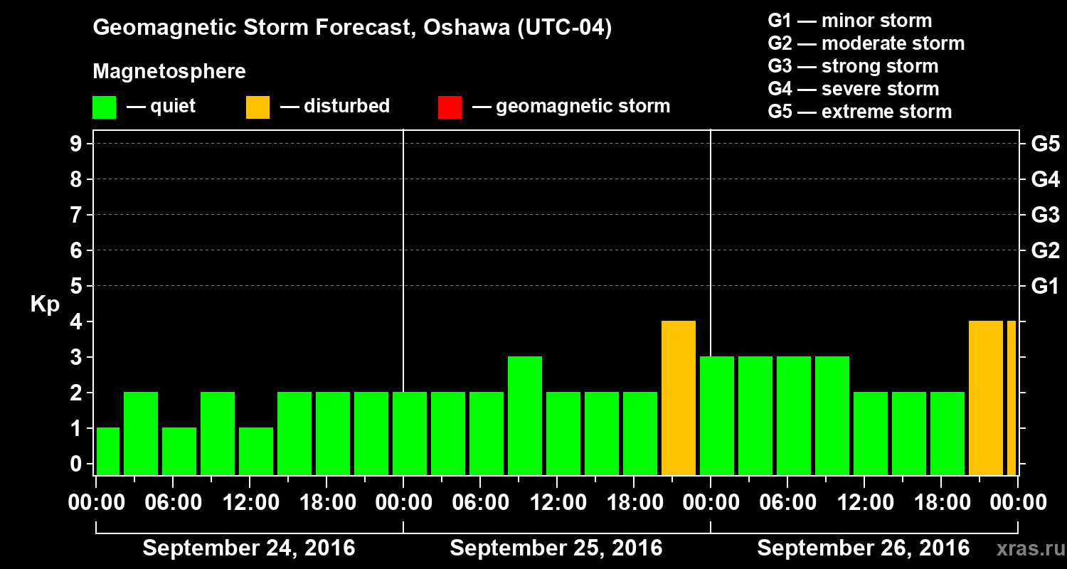 Forecast of the geomagnetic index Kp