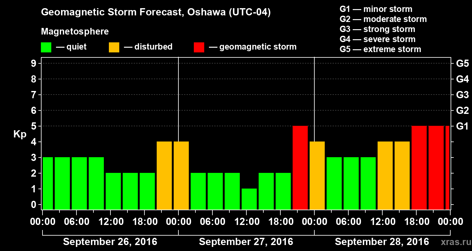 Forecast of the geomagnetic index Kp