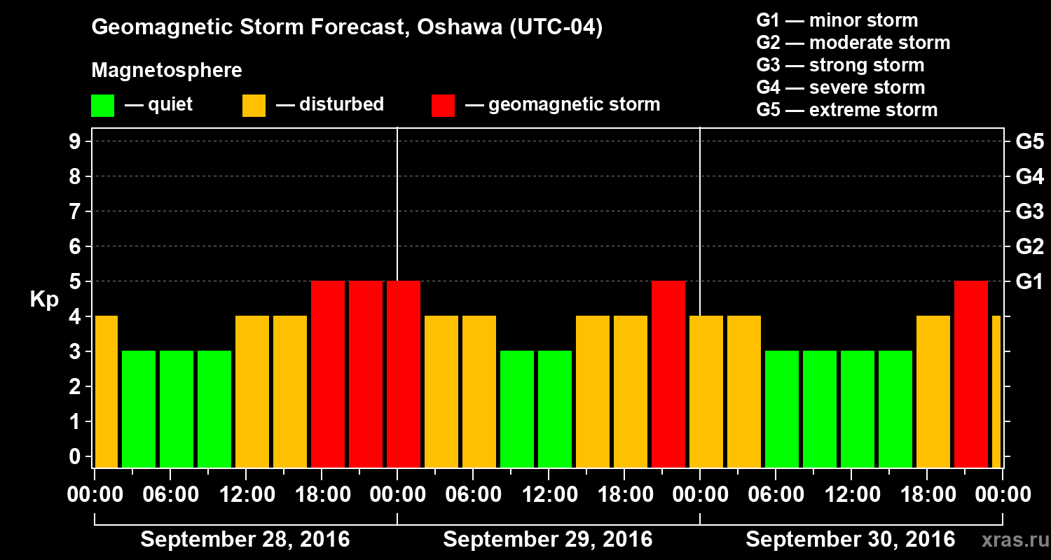 Forecast of the geomagnetic index Kp