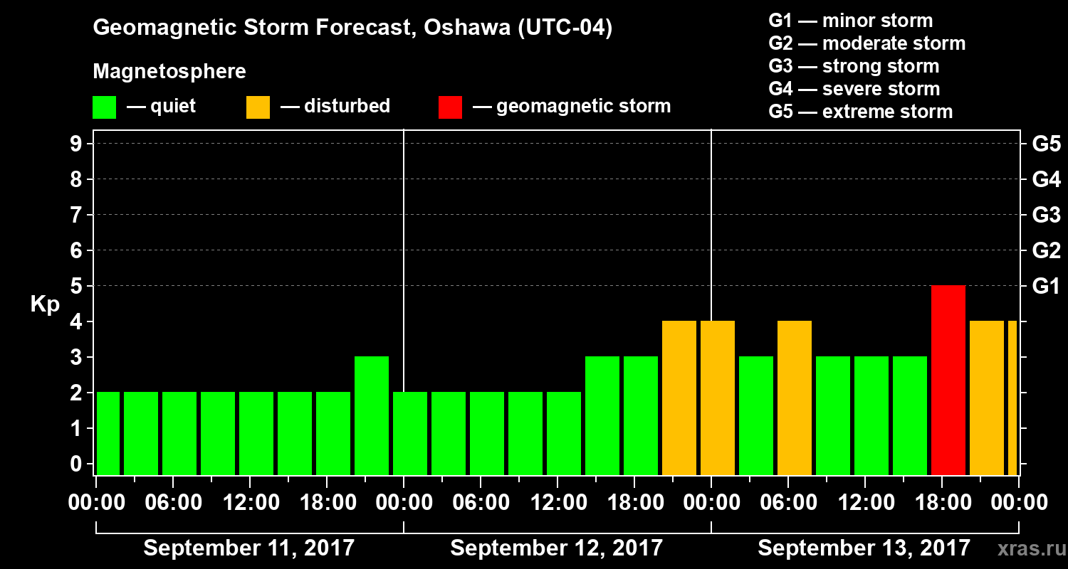 Forecast of the geomagnetic index Kp