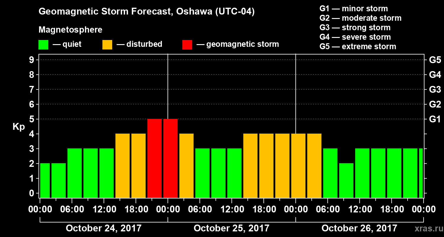 Forecast of the geomagnetic index Kp