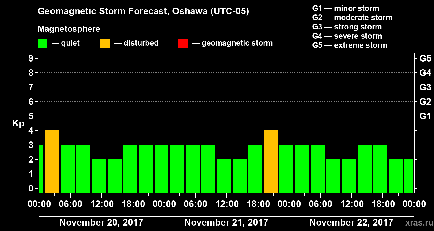 Forecast of the geomagnetic index Kp