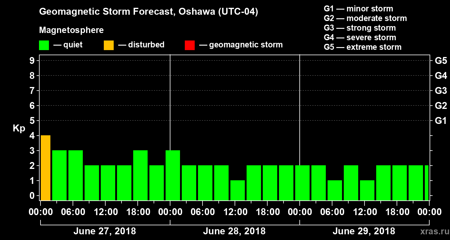 Forecast of the geomagnetic index Kp
