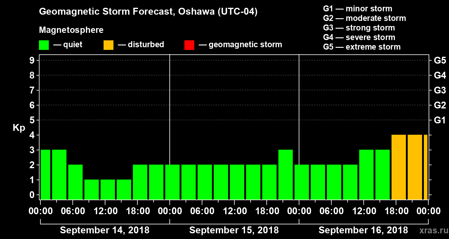 Forecast of the geomagnetic index Kp
