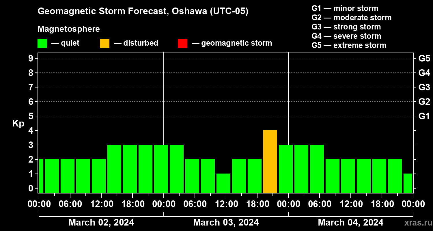 Forecast of the geomagnetic index Kp