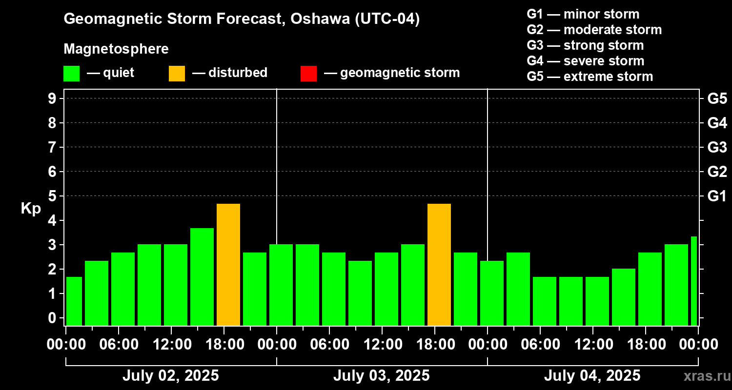 Forecast of the geomagnetic index Kp